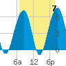 Tide chart for Bluff Point, Wadmalaw River, South Carolina on 2024/04/7