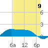 Tide chart for Texas City, Turning Basin, Texas on 2022/08/9