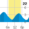 Tide chart for The Battery, New York Harbor, New York on 2021/01/22