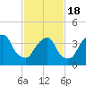 Tide chart for The Battery, New York Harbor, New York on 2021/02/18