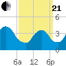 Tide chart for The Battery, New York Harbor, New York on 2021/03/21