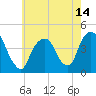 Tide chart for The Battery, New York Harbor, New York on 2021/05/14