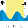Tide chart for The Battery, New York Harbor, New York on 2021/05/19
