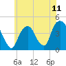 Tide chart for The Battery, New York Harbor, New York on 2021/06/11