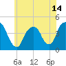 Tide chart for The Battery, New York Harbor, New York on 2021/06/14
