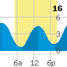 Tide chart for The Battery, New York Harbor, New York on 2021/06/16