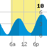 Tide chart for The Battery, New York Harbor, New York on 2021/07/10