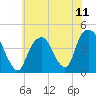 Tide chart for The Battery, New York Harbor, New York on 2021/07/11