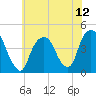 Tide chart for The Battery, New York Harbor, New York on 2021/07/12
