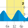 Tide chart for The Battery, New York Harbor, New York on 2021/07/2