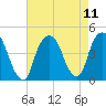 Tide chart for The Battery, New York Harbor, New York on 2021/08/11