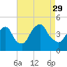 Tide chart for The Battery, New York Harbor, New York on 2021/08/29