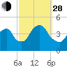 Tide chart for The Battery, New York Harbor, New York on 2021/09/28