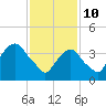 Tide chart for The Battery, New York Harbor, New York on 2022/02/10