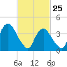 Tide chart for The Battery, New York Harbor, New York on 2022/02/25