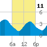 Tide chart for The Battery, New York Harbor, New York on 2022/03/11