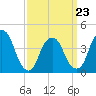 Tide chart for The Battery, New York Harbor, New York on 2022/03/23