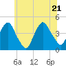 Tide chart for The Battery, New York Harbor, New York on 2022/06/21