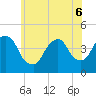 Tide chart for The Battery, New York Harbor, New York on 2022/06/6