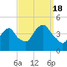 Tide chart for The Battery, New York Harbor, New York on 2022/09/18