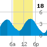 Tide chart for The Battery, New York Harbor, New York on 2022/11/18