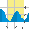 Tide chart for The Battery, New York Harbor, New York on 2023/05/11