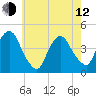 Tide chart for The Battery, New York Harbor, New York on 2023/05/12