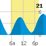 Tide chart for The Battery, New York Harbor, New York on 2023/05/21