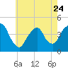 Tide chart for The Battery, New York Harbor, New York on 2023/05/24