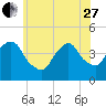 Tide chart for The Battery, New York Harbor, New York on 2023/05/27
