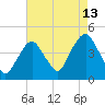 Tide chart for The Battery, New York Harbor, New York on 2023/08/13