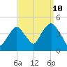 Tide chart for The Battery, New York Harbor, New York on 2023/09/10