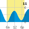 Tide chart for The Battery, New York Harbor, New York on 2024/05/11