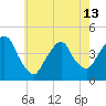Tide chart for The Battery, New York Harbor, New York on 2024/05/13