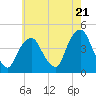 Tide chart for The Battery, New York Harbor, New York on 2024/05/21