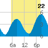 Tide chart for The Battery, New York Harbor, New York on 2024/05/22