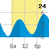 Tide chart for The Battery, New York Harbor, New York on 2024/05/24