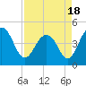 Tide chart for Fort Moultrie, Sullivans Island, South Carolina on 2021/04/18
