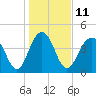Tide chart for Fort Moultrie, Sullivans Island, South Carolina on 2023/01/11