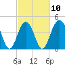 Tide chart for Fort Moultrie, Sullivans Island, South Carolina on 2023/03/10