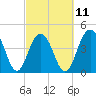 Tide chart for Fort Moultrie, Sullivans Island, South Carolina on 2023/03/11