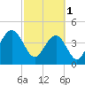 Tide chart for Fort Moultrie, Sullivans Island, South Carolina on 2023/03/1