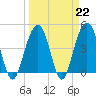 Tide chart for Fort Moultrie, Sullivans Island, South Carolina on 2023/03/22