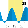Tide chart for Fort Moultrie, Sullivans Island, South Carolina on 2023/03/23
