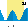 Tide chart for Fort Moultrie, Sullivans Island, South Carolina on 2023/05/22