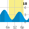 Tide chart for Fort Moultrie, Sullivans Island, South Carolina on 2024/03/18