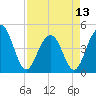 Tide chart for Fort Moultrie, Sullivans Island, South Carolina on 2024/04/13
