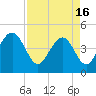 Tide chart for Fort Moultrie, Sullivans Island, South Carolina on 2024/04/16