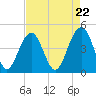 Tide chart for Fort Moultrie, Sullivans Island, South Carolina on 2024/04/22