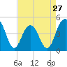 Tide chart for Fort Moultrie, Sullivans Island, South Carolina on 2024/04/27